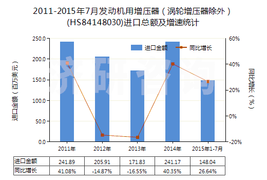 2011-2015年7月發(fā)動(dòng)機(jī)用增壓器（渦輪增壓器除外）(HS84148030)進(jìn)口總額及增速統(tǒng)計(jì)
